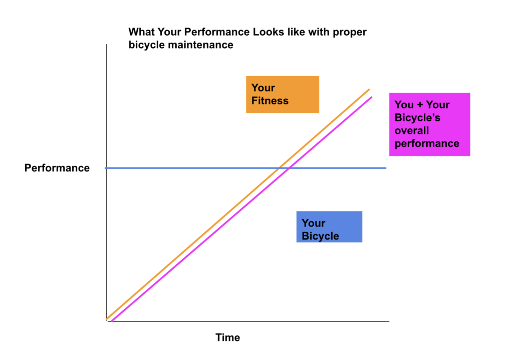 A second chart that graphs cycling performance based on continuing maintenance. Your bicycle's performance stays the same over time with maintenance, even as your fitness rises. By maintaining your bike, you're fitness and it's performance will improve together over time.