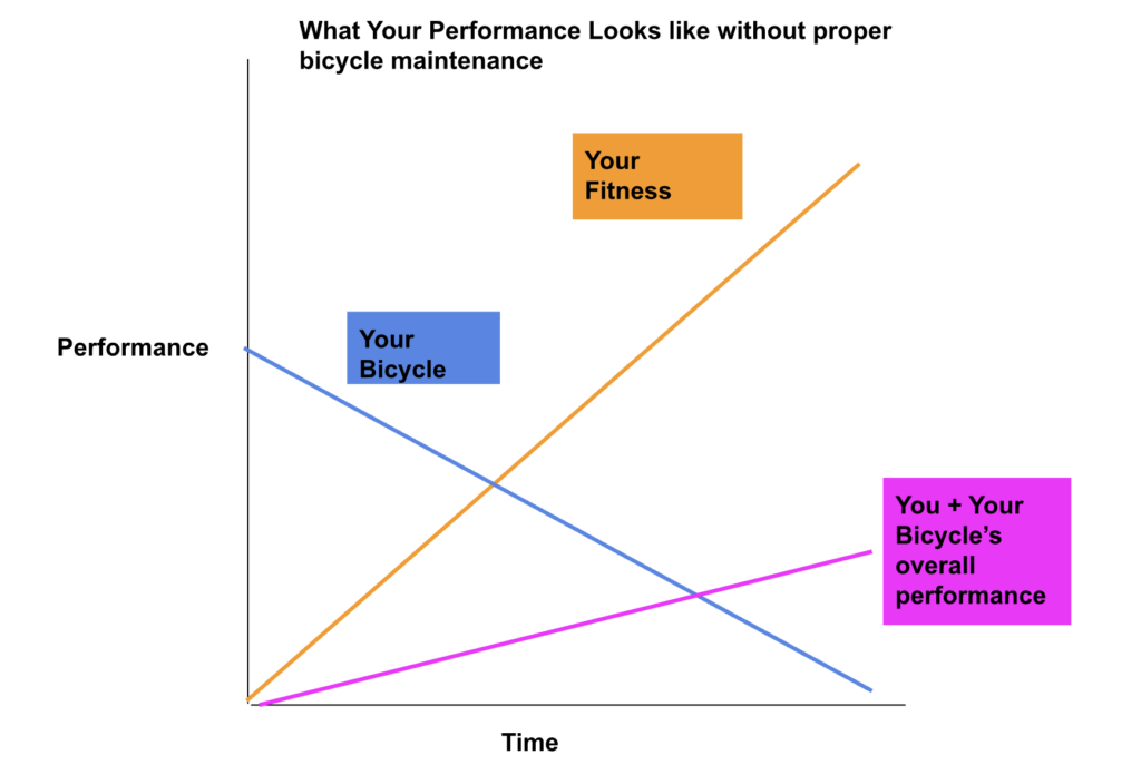 A chart that graphs cycling performance based on lack of maintenance. Your bicycle's performance goes down over time without maintenance, even as your fitness will rise. But if you maintain your bike, you're fitness and it's performance will improve.